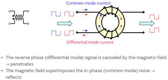 Murata Noise Suppression in Onboard Ethernet 100Base-T1